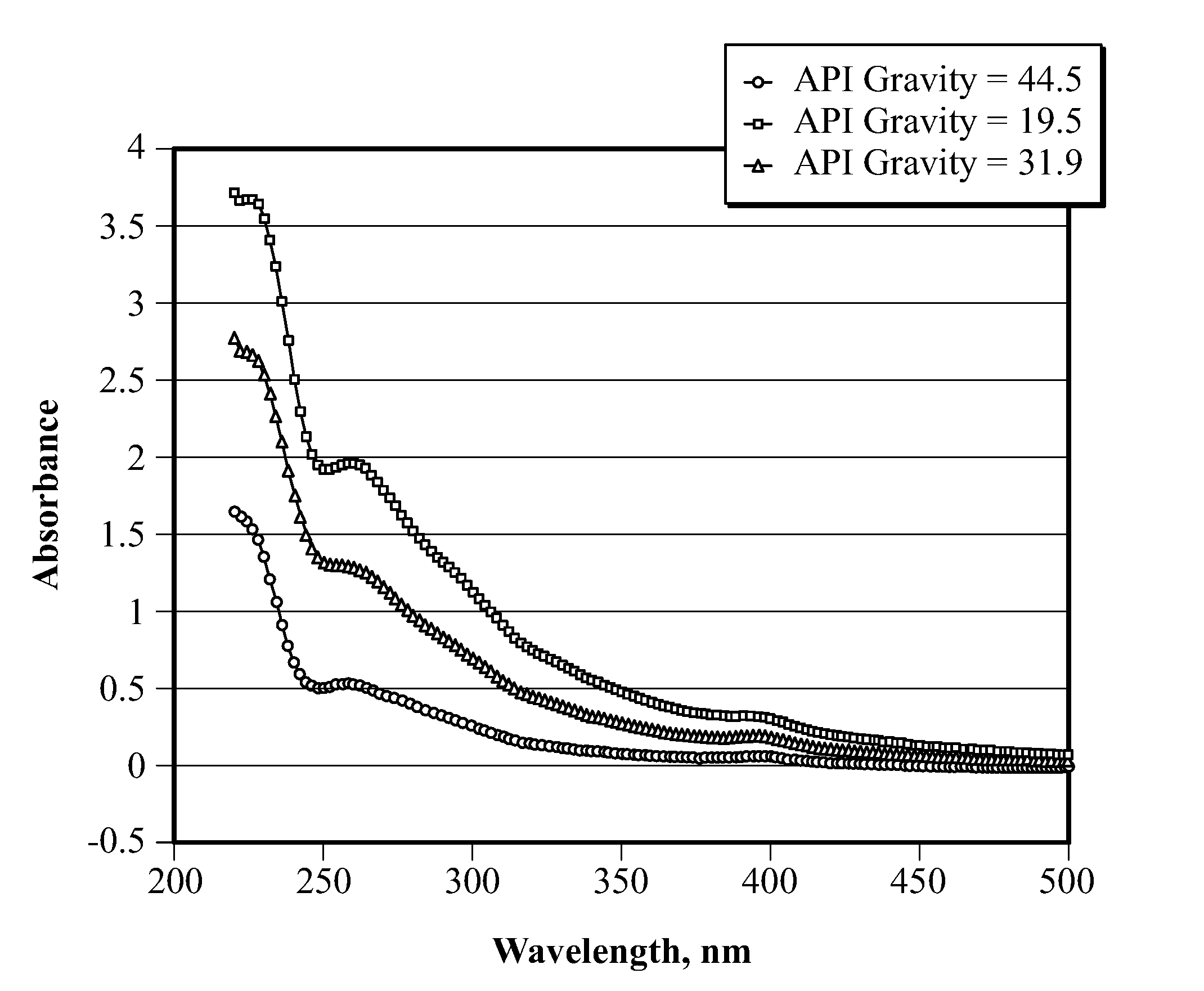 Characterization of crude oil by ultraviolet visible spectroscopy