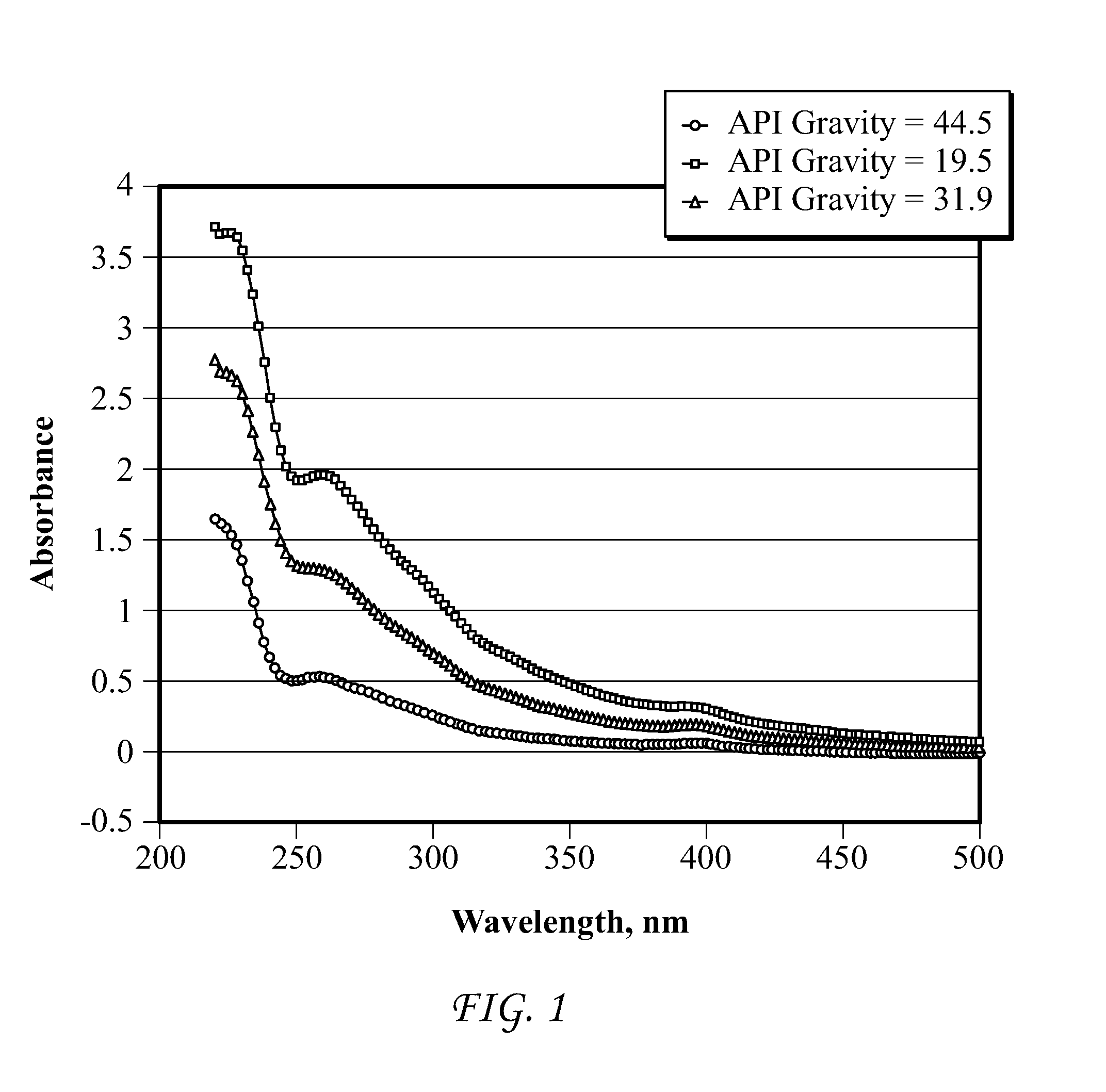 Characterization of crude oil by ultraviolet visible spectroscopy