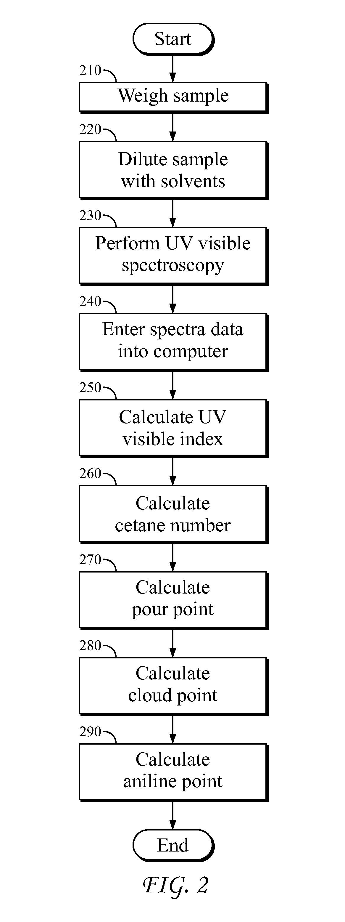 Characterization of crude oil by ultraviolet visible spectroscopy