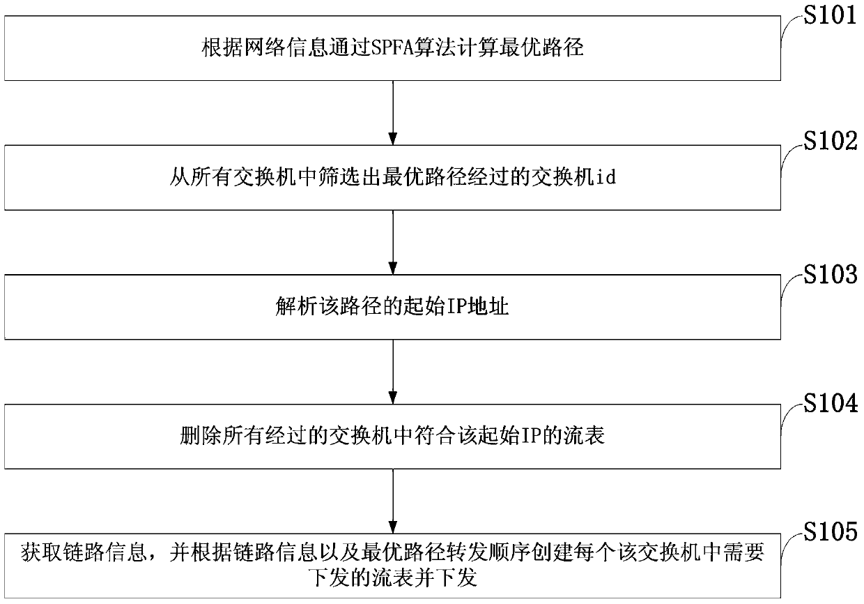 A dynamic routing control method and system for calculating forwarding paths based on SPFA algorithm