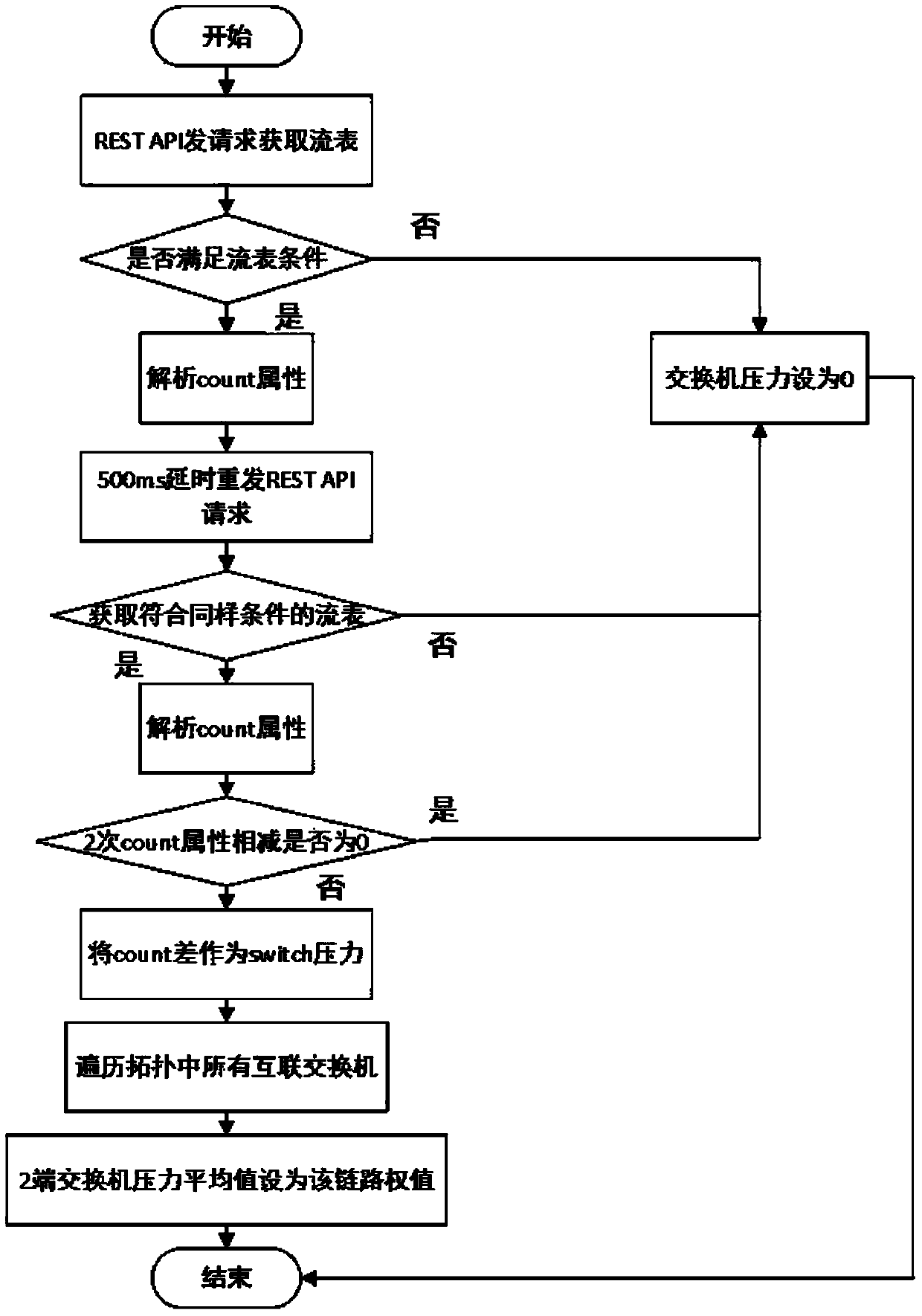 A dynamic routing control method and system for calculating forwarding paths based on SPFA algorithm