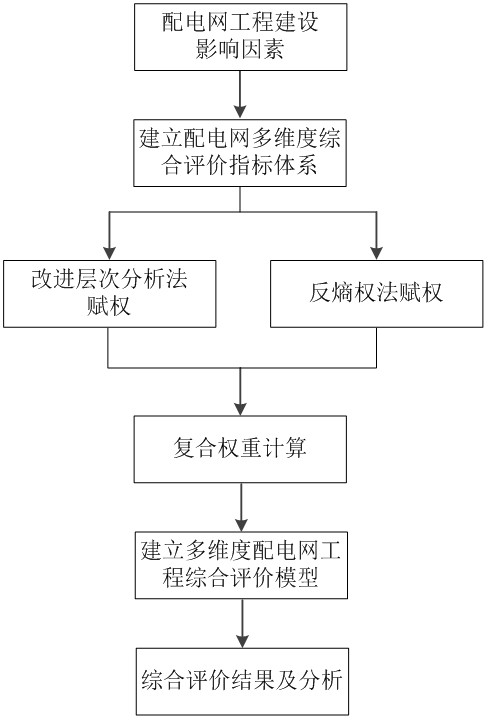 Power distribution network construction multi-dimensional comprehensive evaluation method based on improved composite empowerment