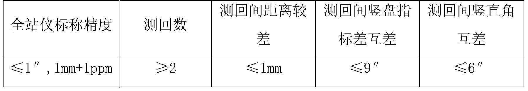 Precise control network measurement method of urban rails