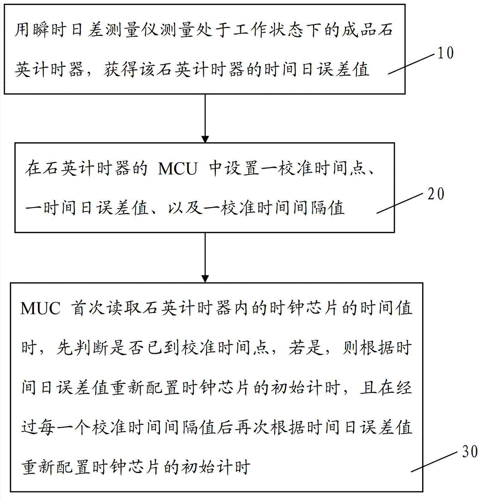 Method for improving accuracy of timing of quartz timer