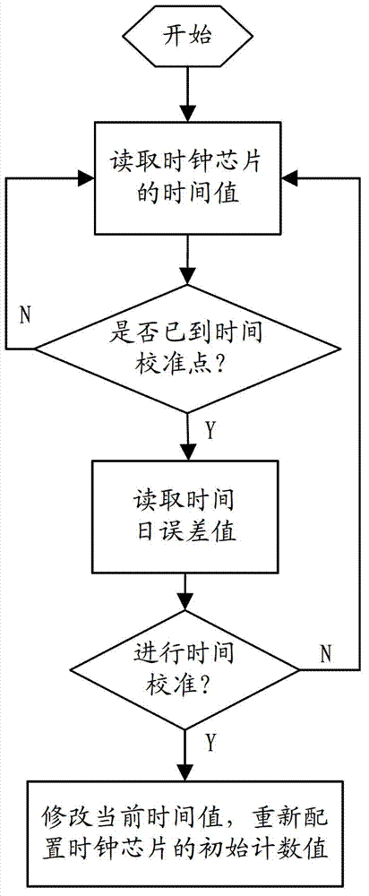 Method for improving accuracy of timing of quartz timer