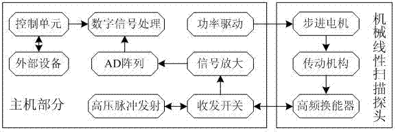 Mechanical linear scanning high-frequency ultrasonic diagnosis device