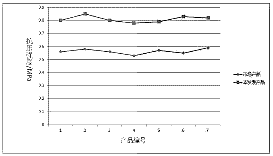 Preparation method for foam glass with high compressive strength