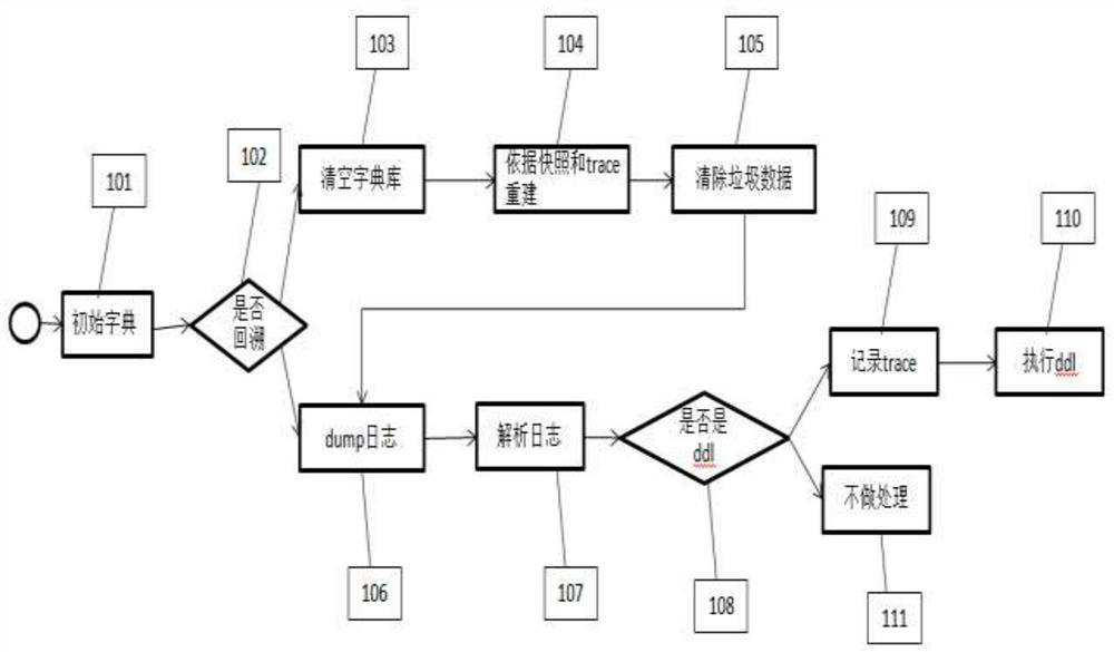 Binlog mining dictionary implementation method