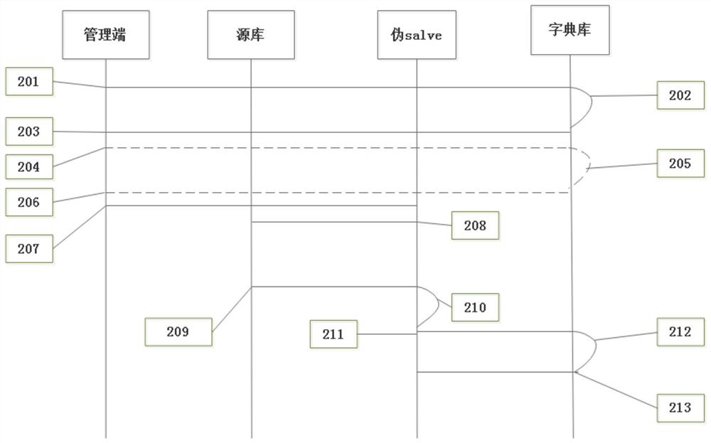 Binlog mining dictionary implementation method