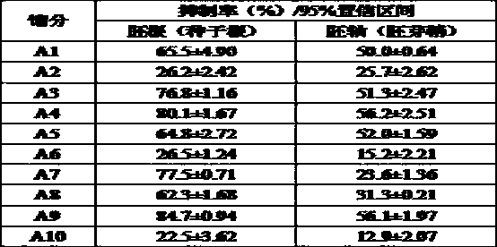 Separation method for erythrodiol in pittosporum leaf crude extract and new application of erythrodiol