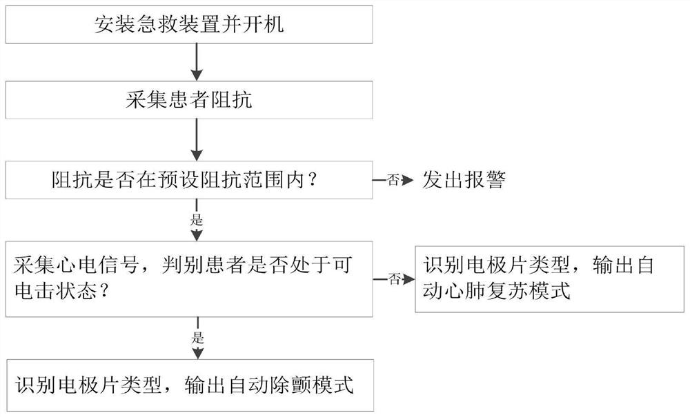 Automatic cardiac resuscitation and automatic defibrillation combined emergency device and working method thereof