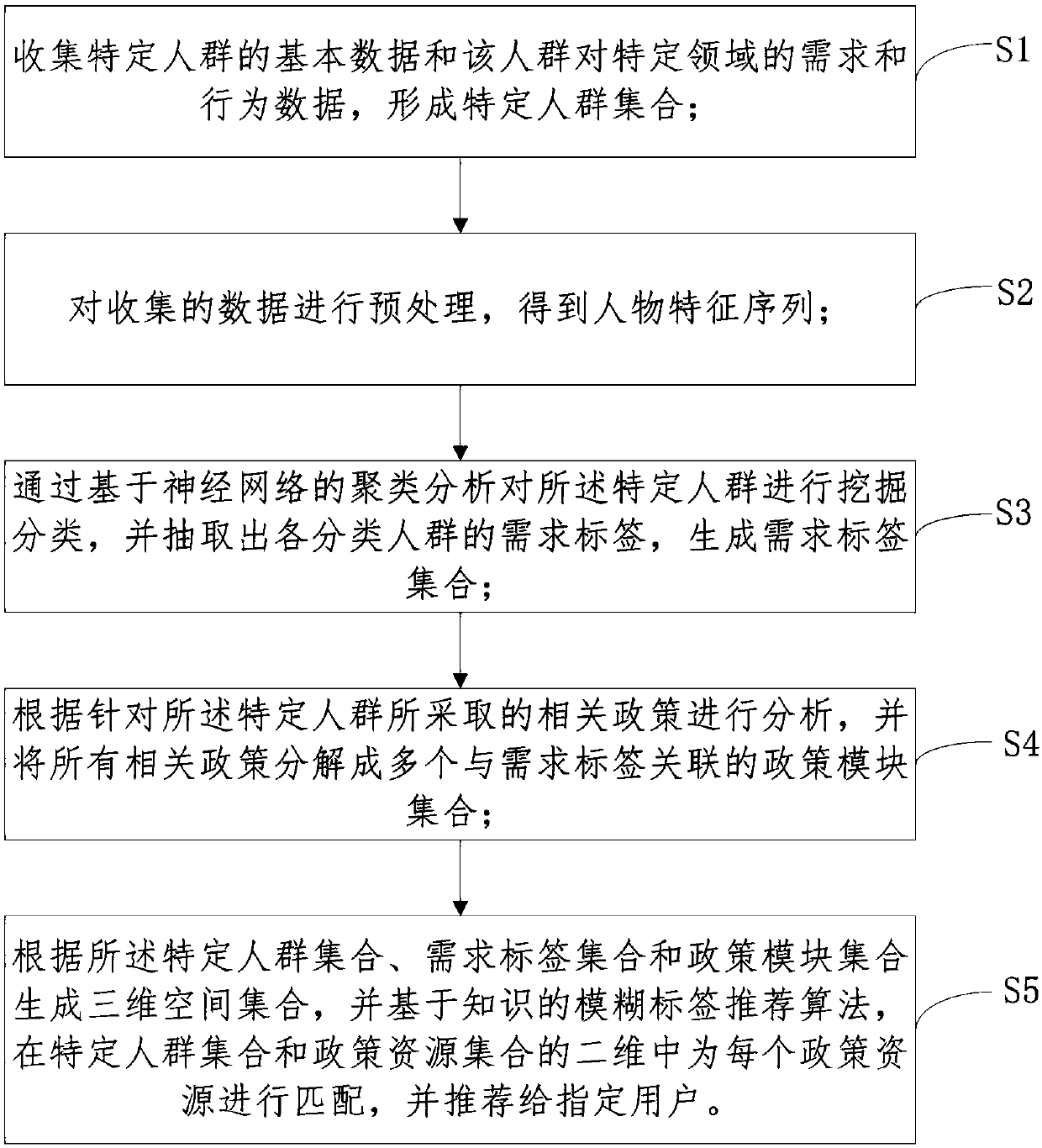 Matching recommendation method and system based on city specific populations and associated policies