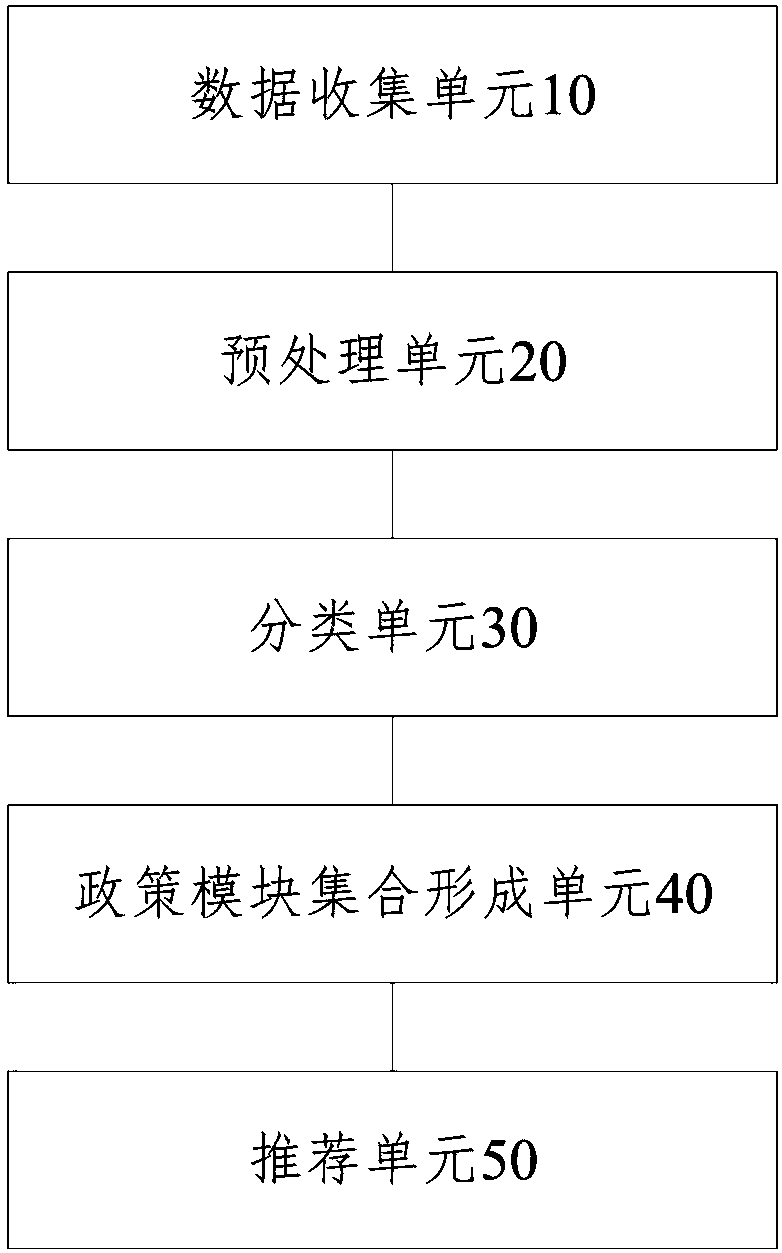 Matching recommendation method and system based on city specific populations and associated policies