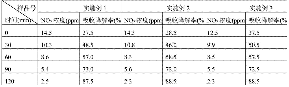 A visible light catalytic composite material for absorbing and decomposing road vehicle exhaust and its preparation method