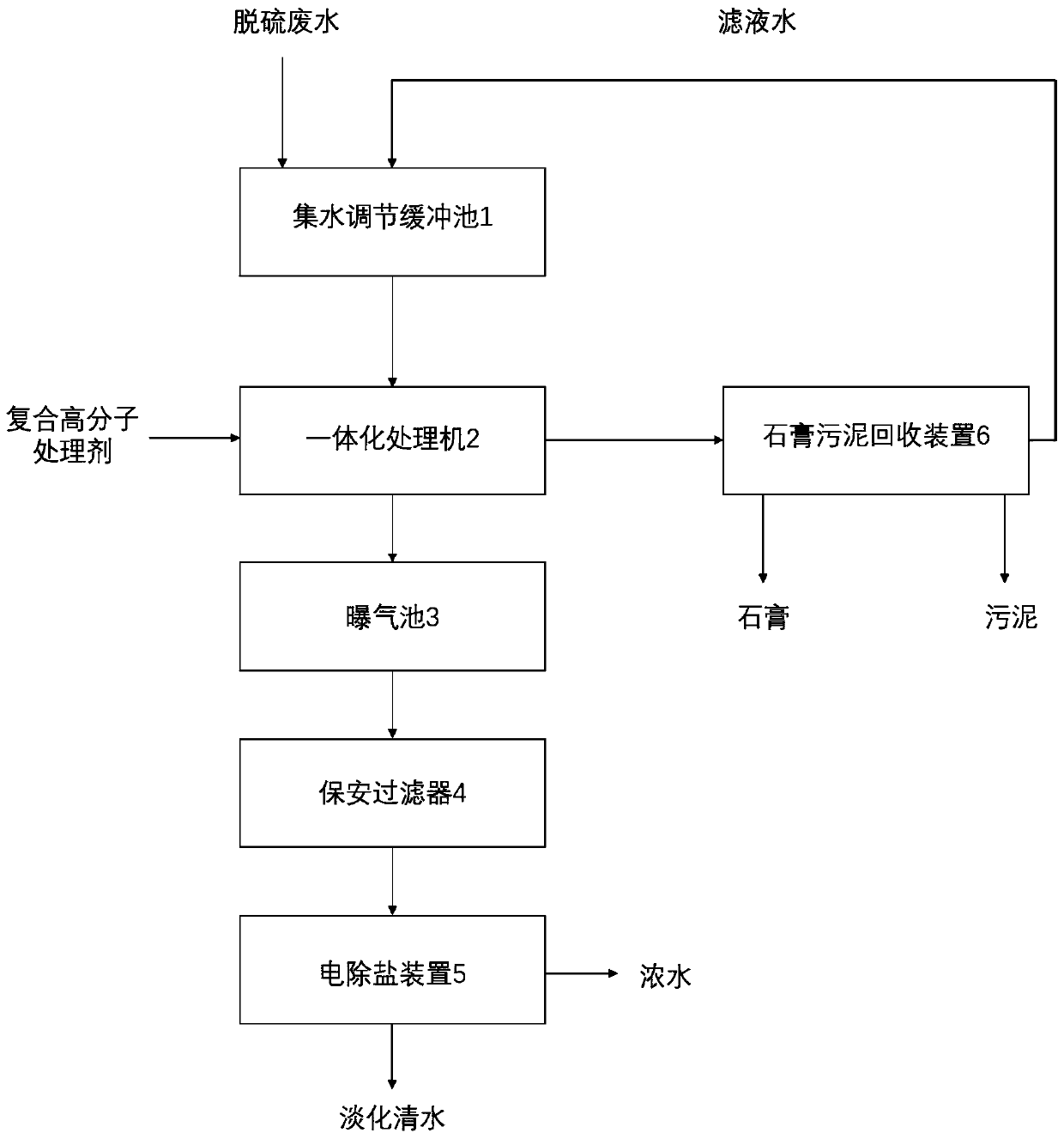 A desulfurization wastewater treatment system and its treatment method