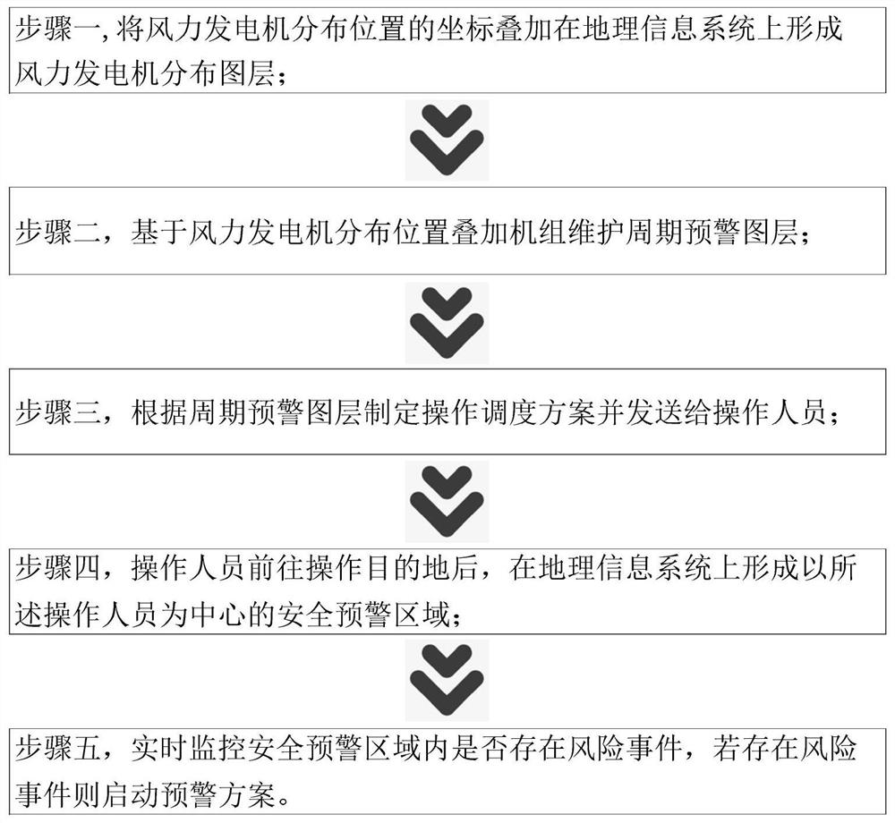 Wind power plant safety operation scheduling method based on space positioning