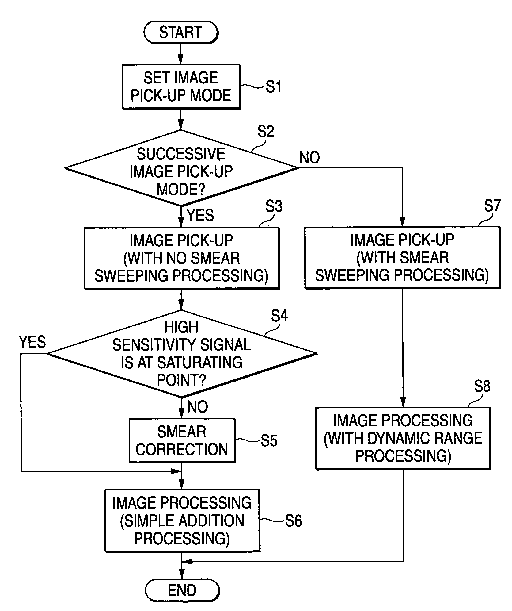 Method and apparatus for correcting smear in a charge-transfer type solid-state image pick-up device