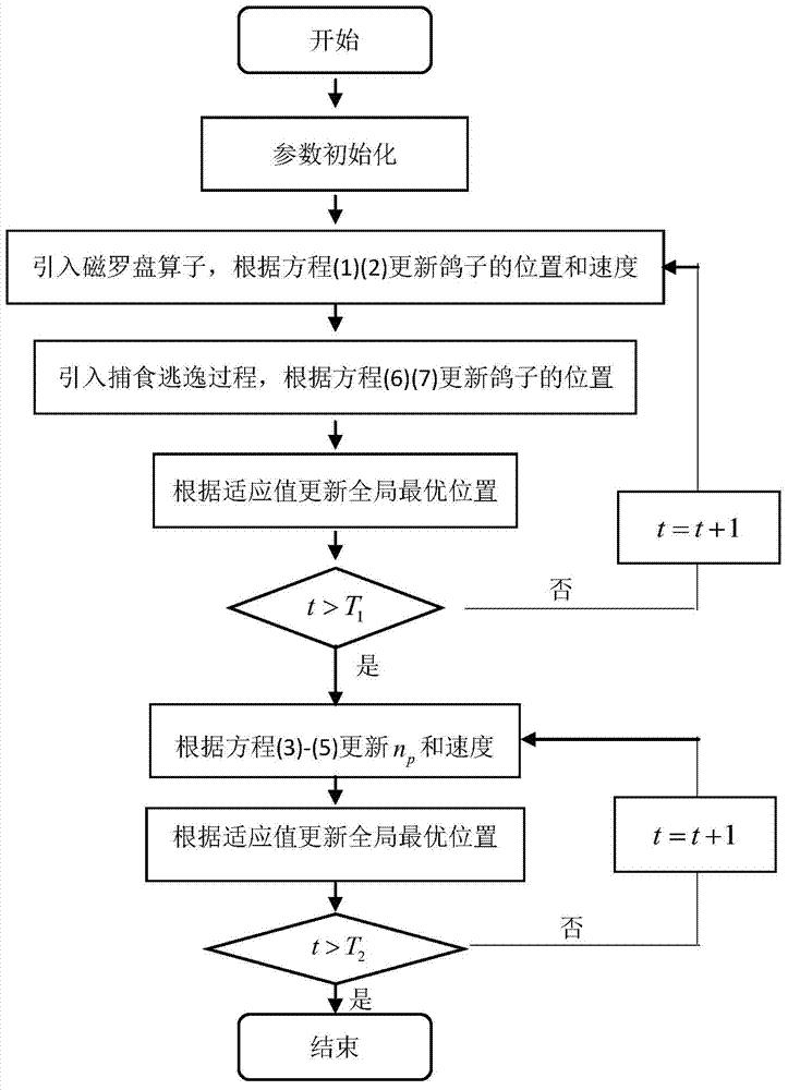 Coordination control method for multi-unmanned aerial vehicle team based on predation escape pigeon optimization