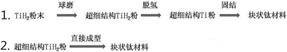 Novel powder metallurgy method for preparing nanometer or ultrafine structured titanium products