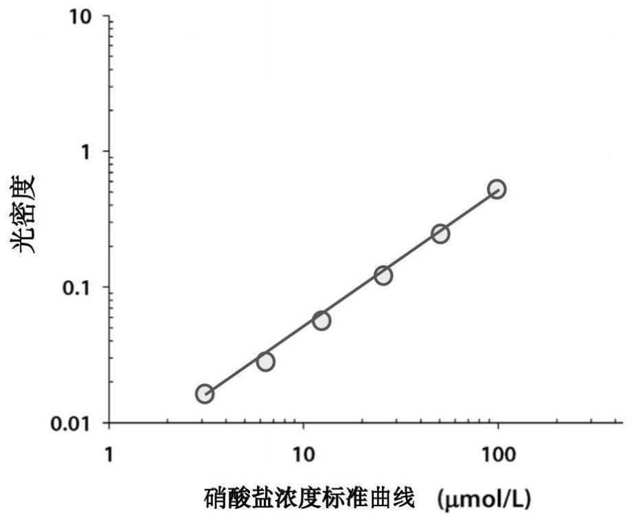 Composition containing nitrate, gastric floatation agent, preparation method and application