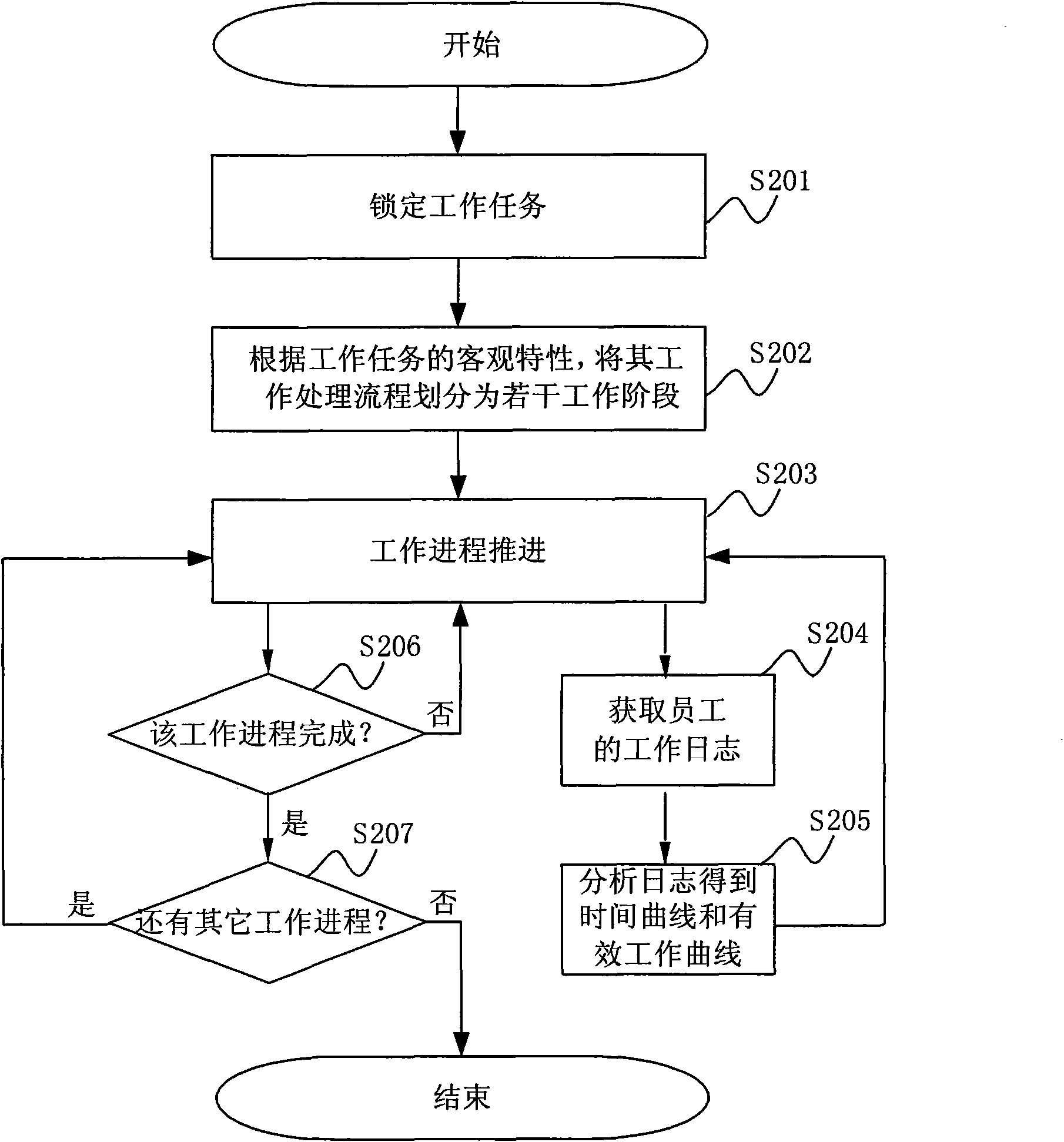 Work evaluation system