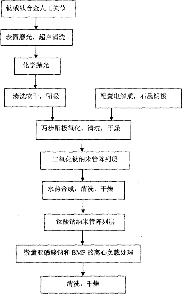 Functionalized artificial joint with selenium-loaded nanotube array surface and preparation method thereof