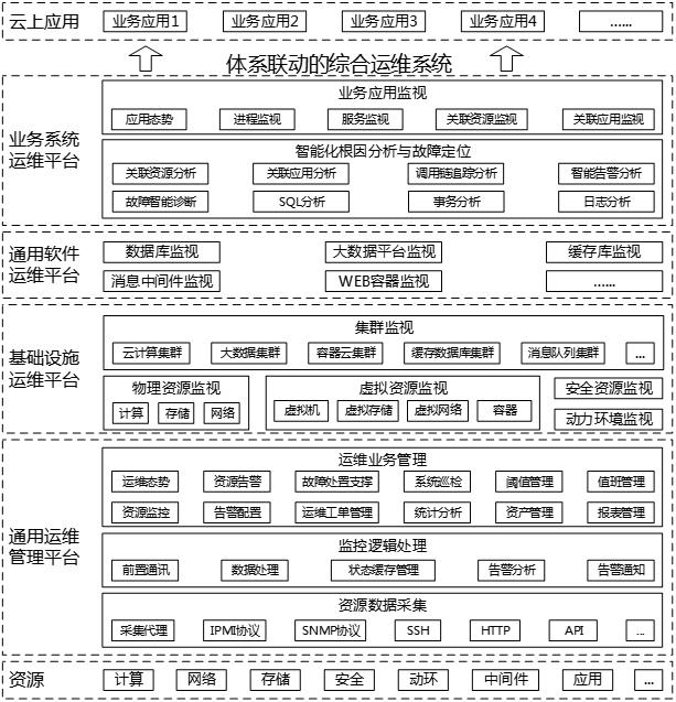 System-linked comprehensive operation and maintenance system and method in cloud mode