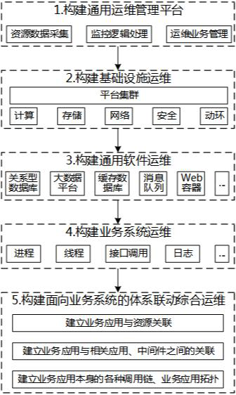 System-linked comprehensive operation and maintenance system and method in cloud mode