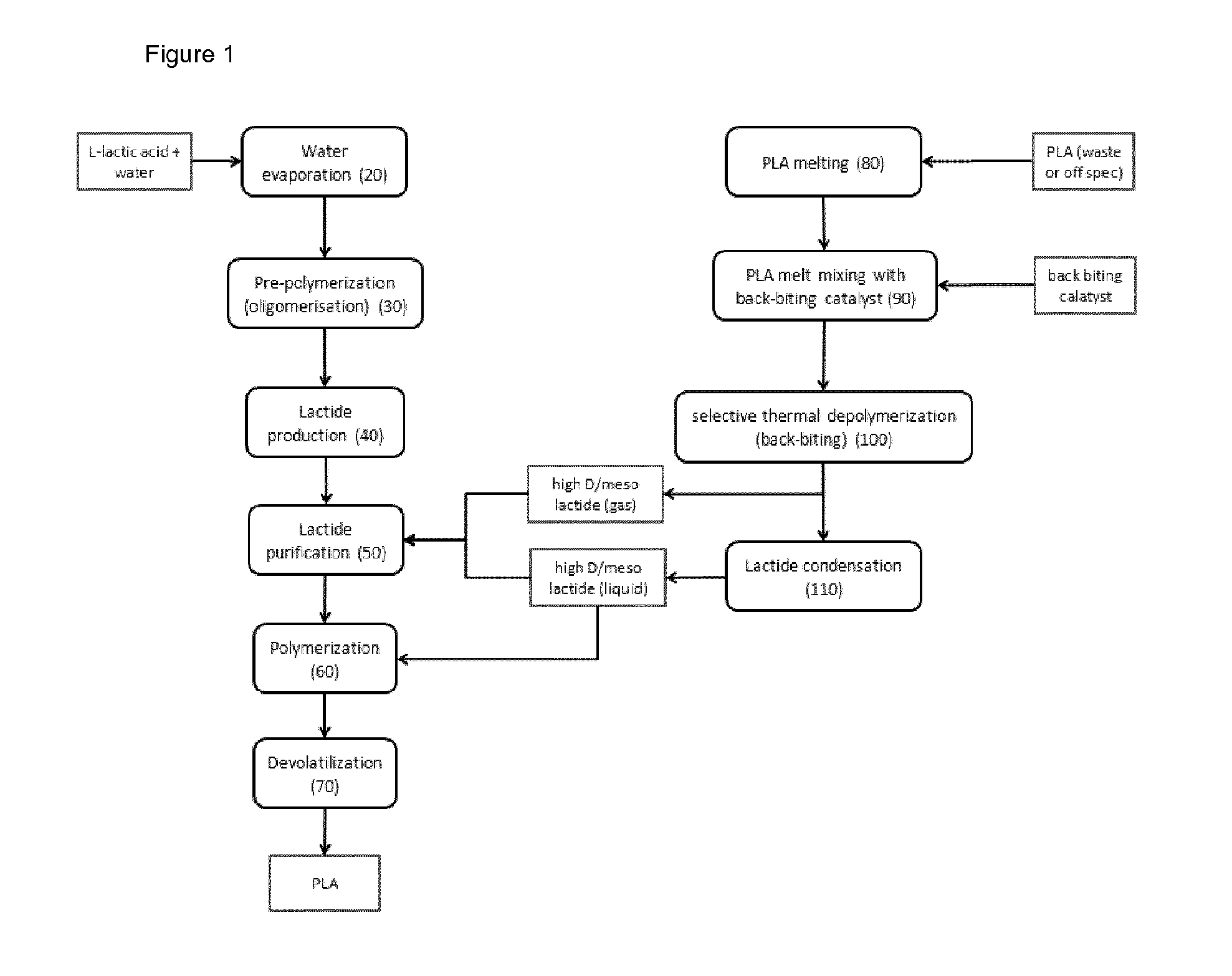 Production of Meso-Lactide, D-Lactide, and L-Lactide by Back Biting of Polylactide