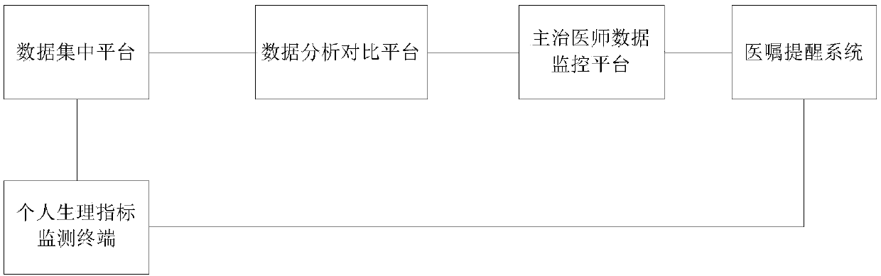 Intelligent medical condition tracking system and method