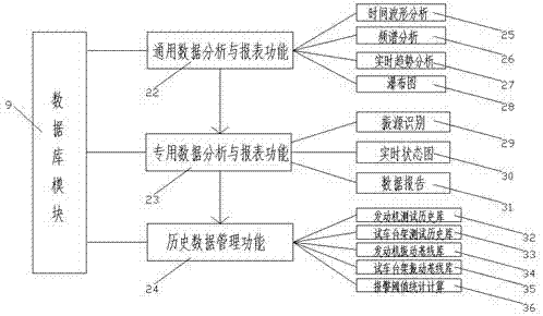 Real-time monitoring equipment operation and maintenance management system of engine test bed