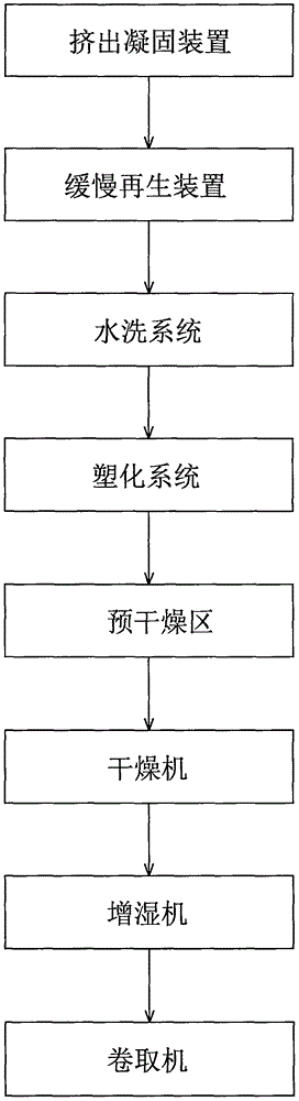 Production line for cellulose sausage casing and production process for cellulose sausage casing