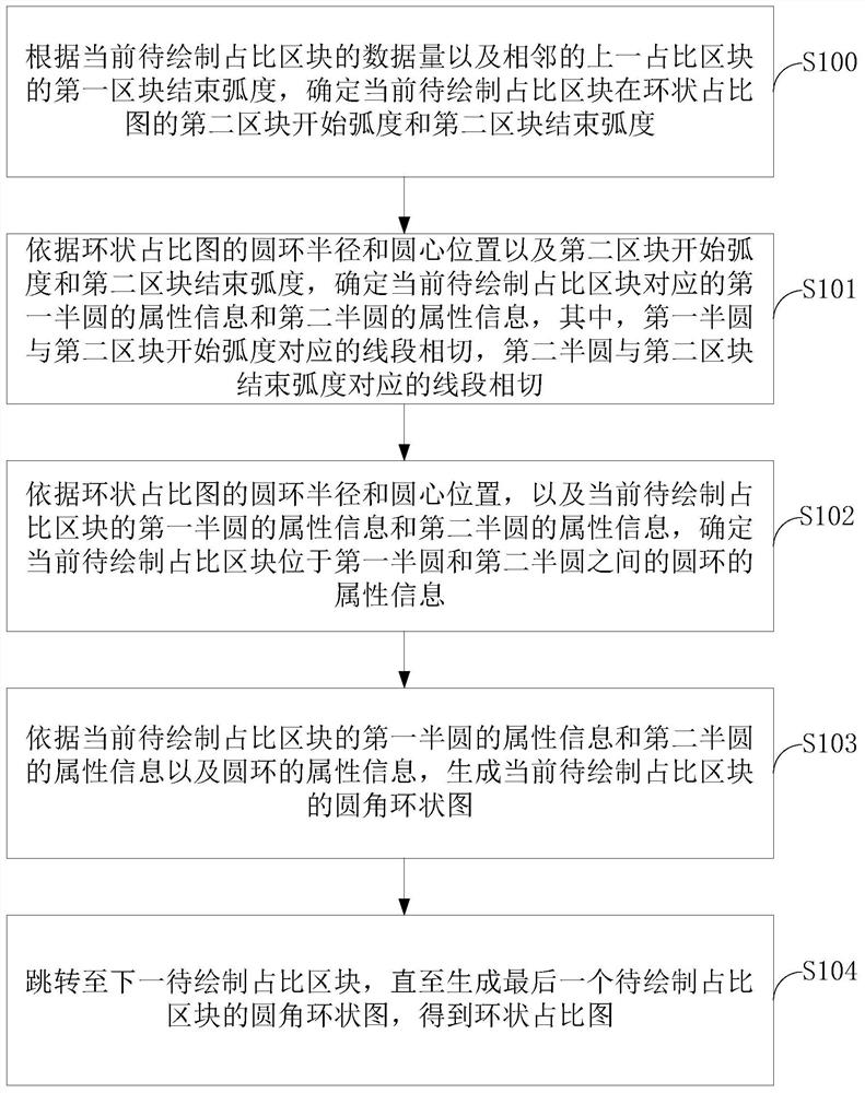 A method and device for generating a circular proportion map