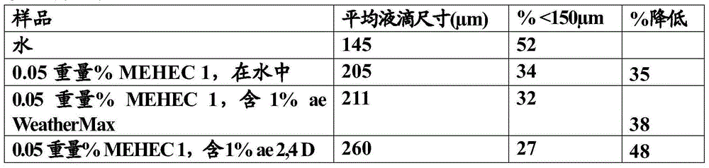 Cellulose ether as a drift control agent and rainfastness agent