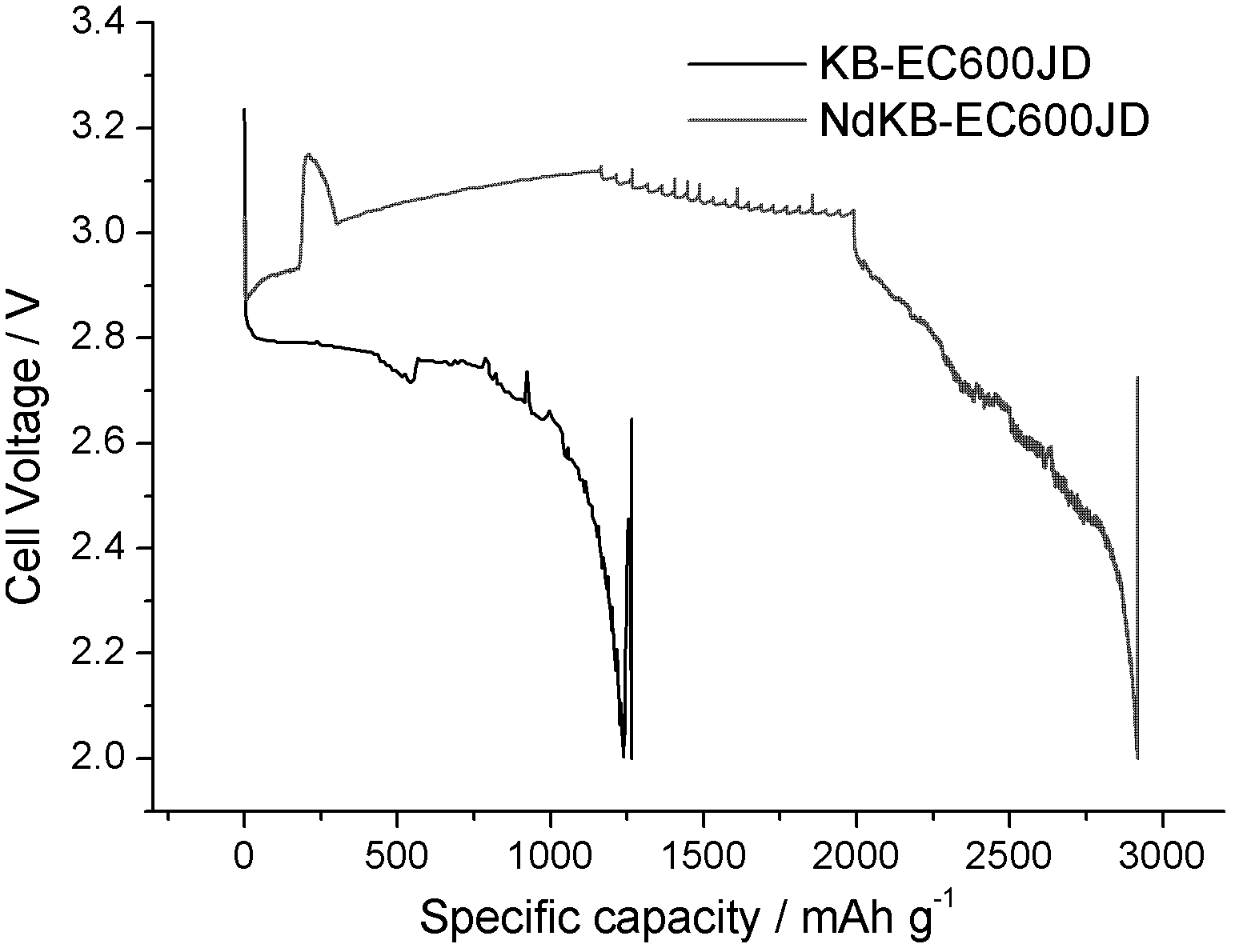 Lithium air or oxygen battery