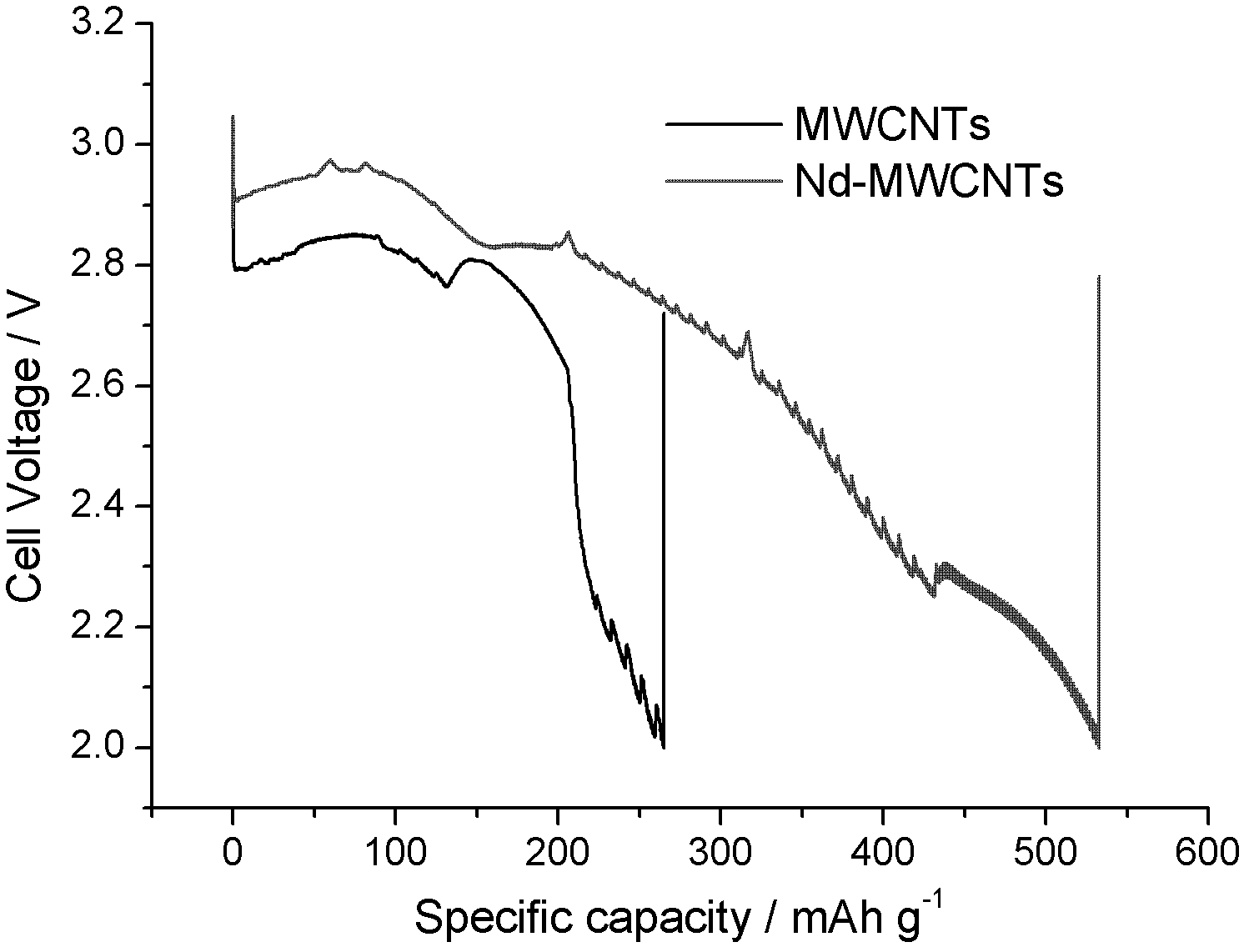 Lithium air or oxygen battery