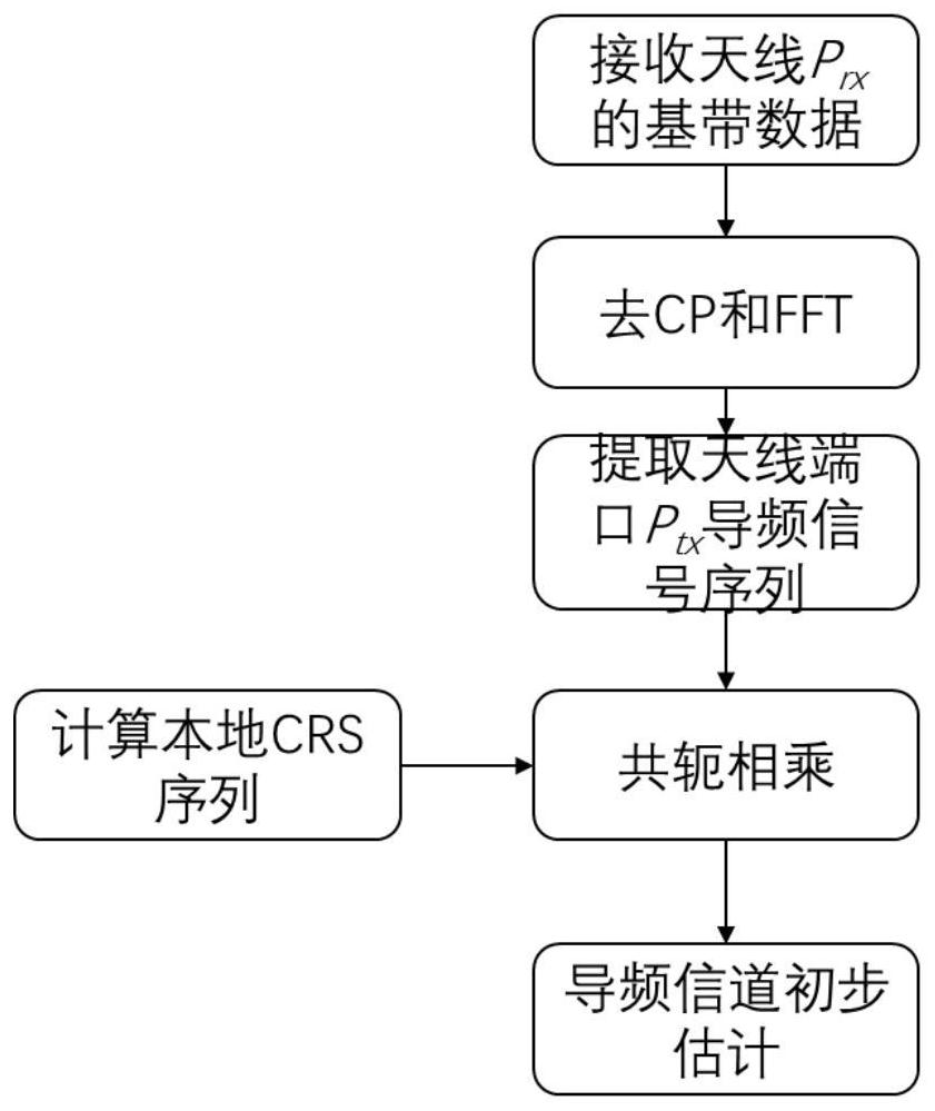 A LTE downlink channel estimation method suitable for complex environments