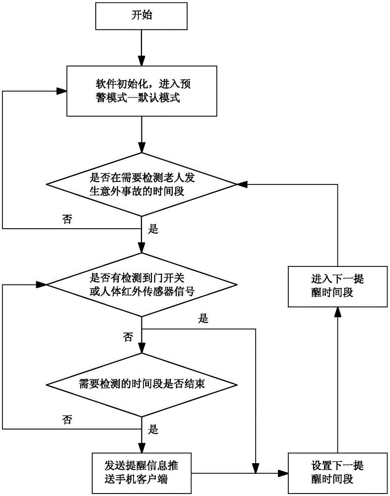 Early warning system for monitoring accidents based on household electrical appliance and control method thereof