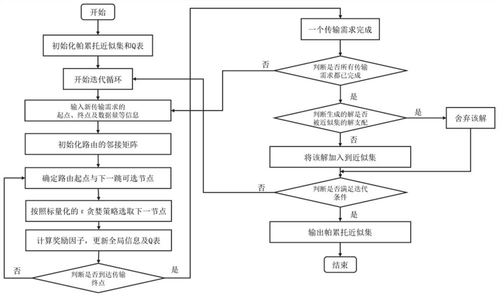 Multi-data-center energy-saving routing method and system based on reinforcement learning