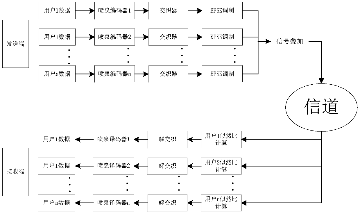 A Method for Optimizing the Code Degree Distribution of Digital Fountains Based on Multiple Access Channels