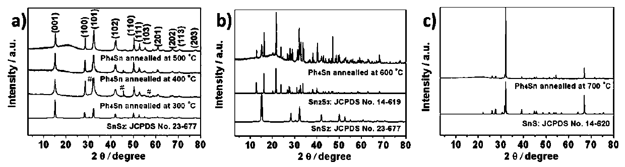 Preparation method and application of N, S co-doped carbon/tin disulfide composite material