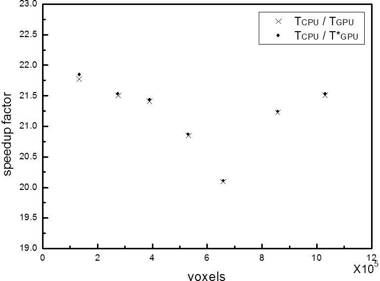 Method for quickly realizing Gamma analysis method based on GPU (graphic processing unit)