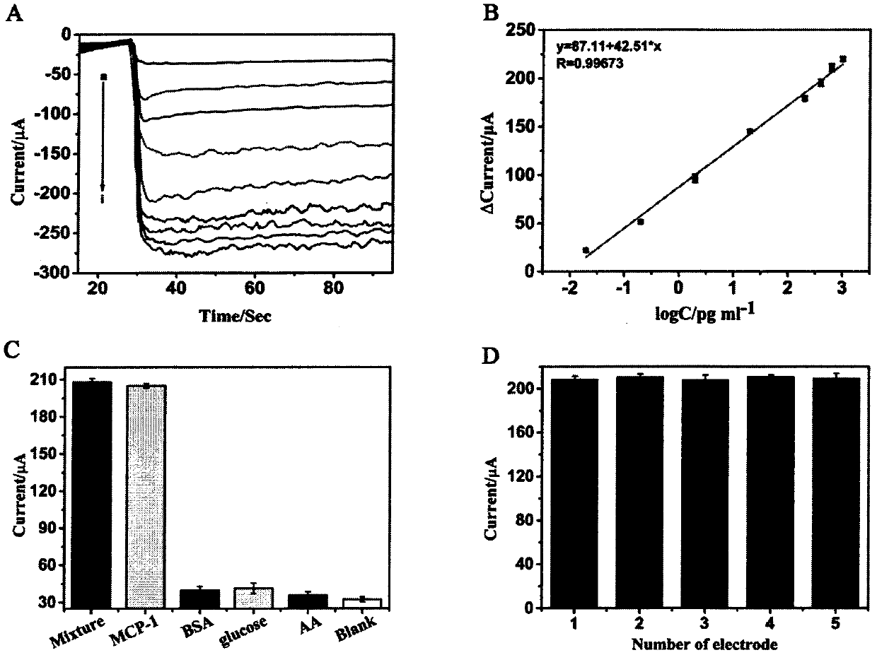 Preparation method of novel electrochemical biosensor for detecting monocyte chemoattractant protein-1