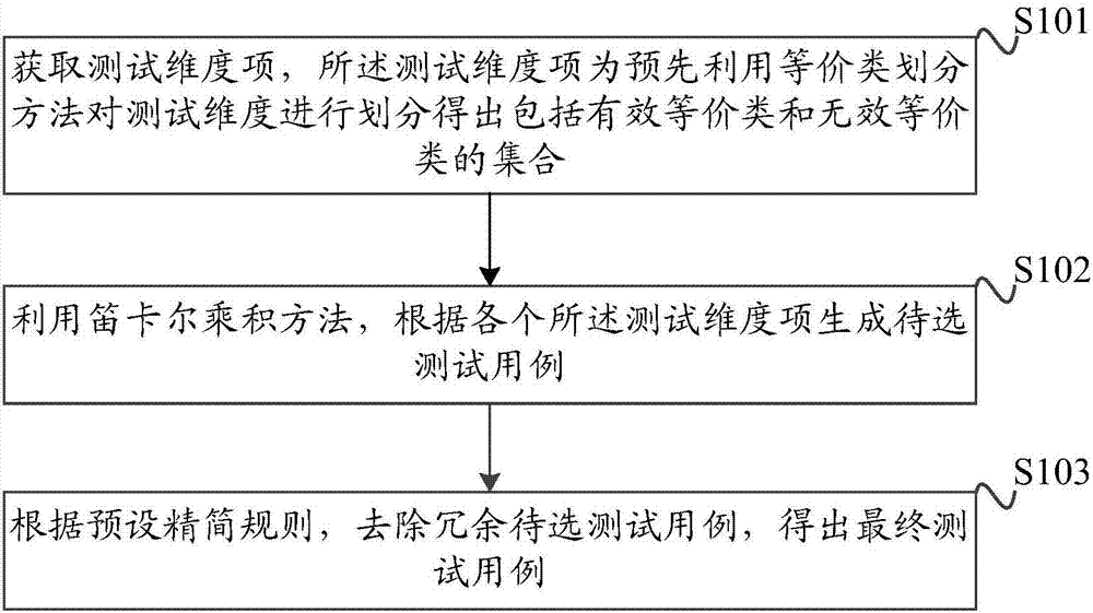 Test case generation method and test case generation device