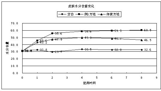 Massaging emulsion and preparation method thereof