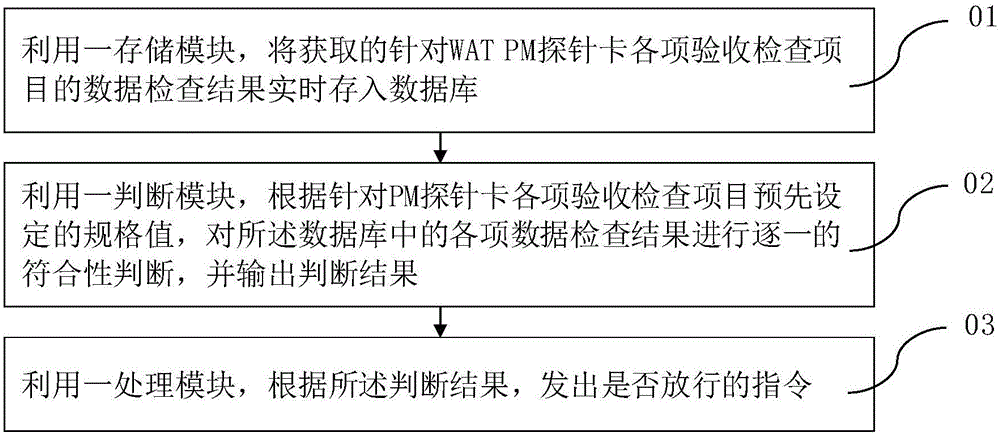 System and method for automatically releasing WAT PM probe card