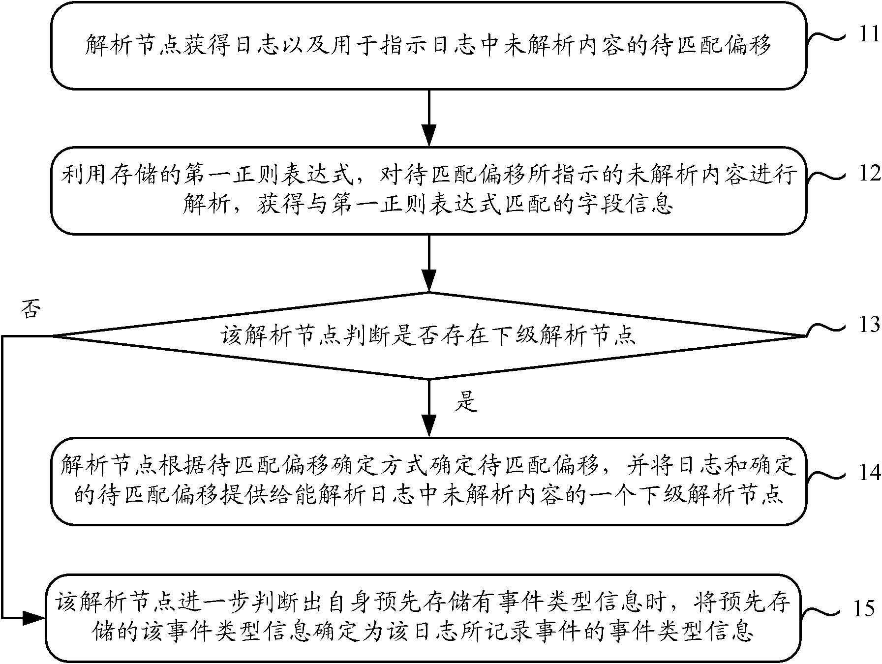 Log parsing method and log parsing node device