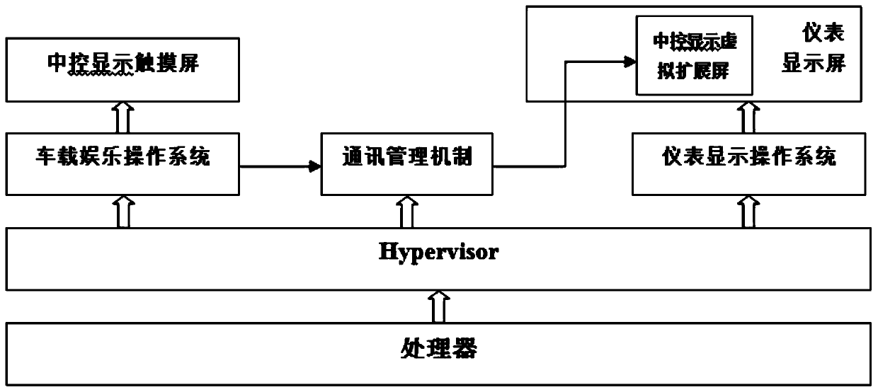 Double-screen interaction method and system based on Hypervisor intelligent cockpit operating system