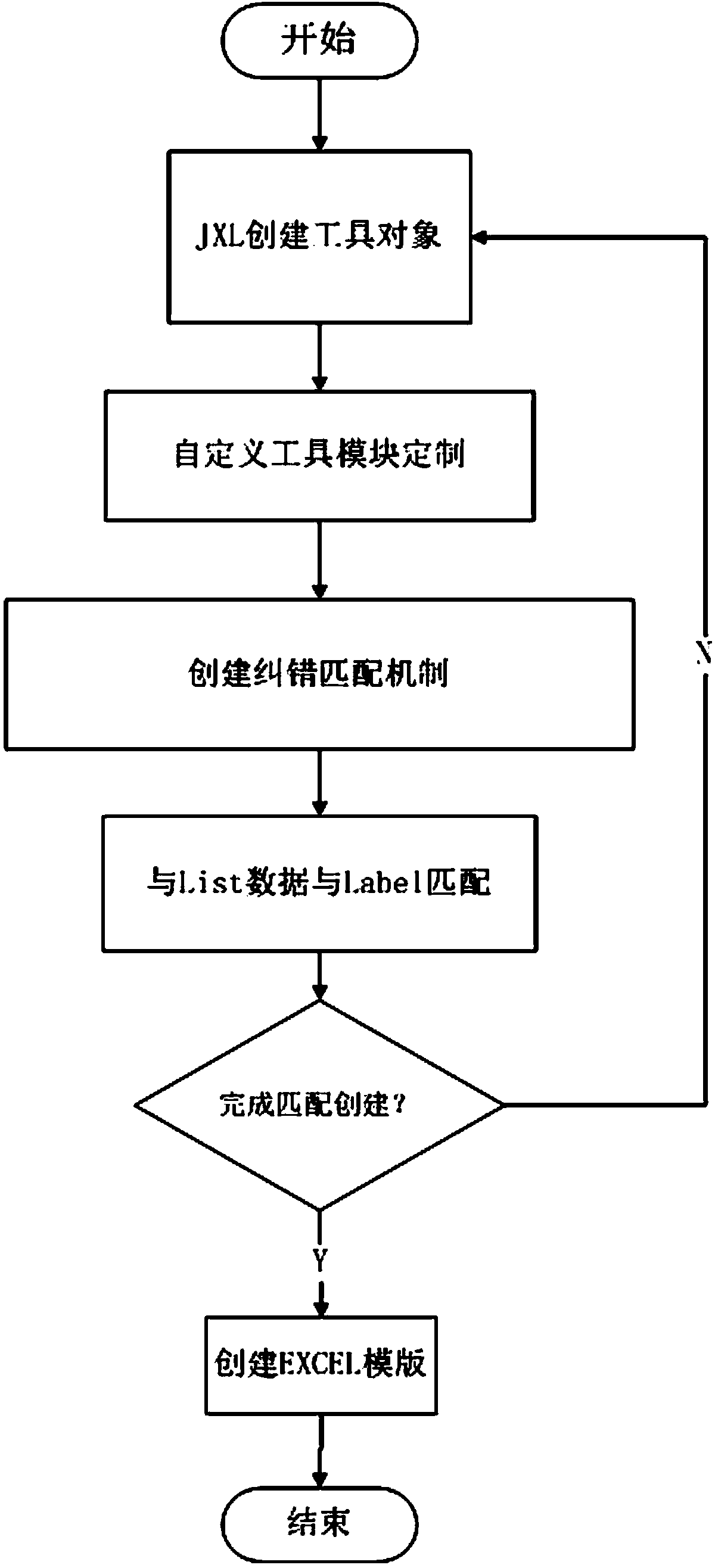 Method for correspondingly matching page elements with Label objects in JXL