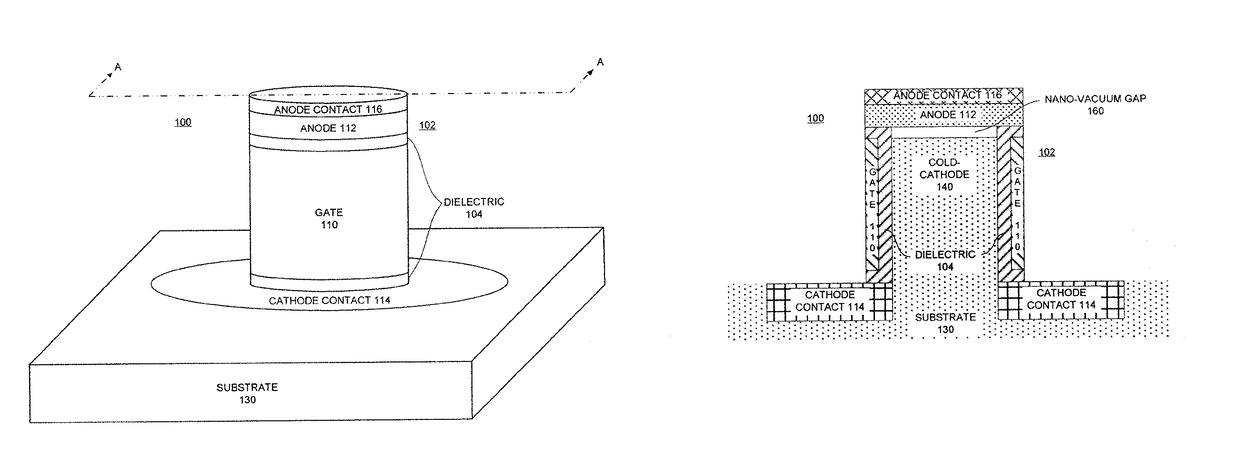 Nano vacuum gap device with a gate-all-around cathode